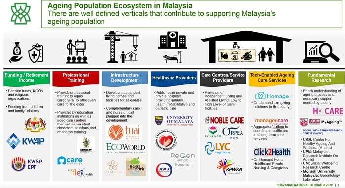 Khazanah impact innovation challenge to make aged care innovative, affordable