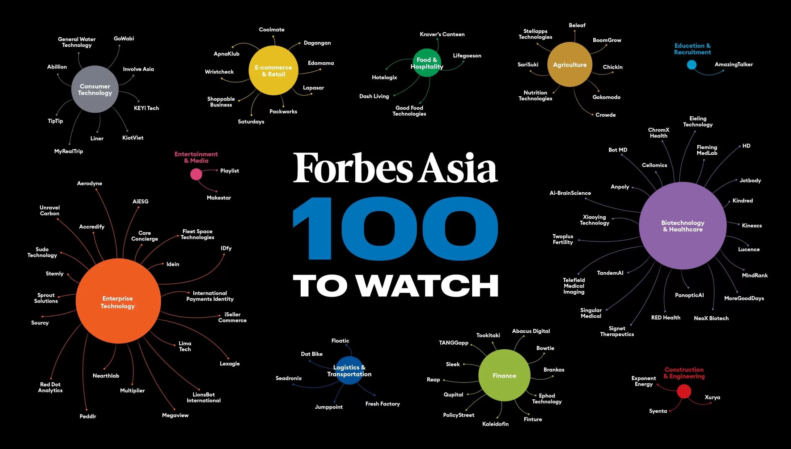 Forbes Asia 100 To Watch 2023 Asia-Pacific’s small companies and startups on the rise